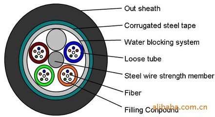 【架空、直埋光缆、GYTS 室外光缆】价格,厂家,图片,光纤线缆,深圳市一飞通讯技术-