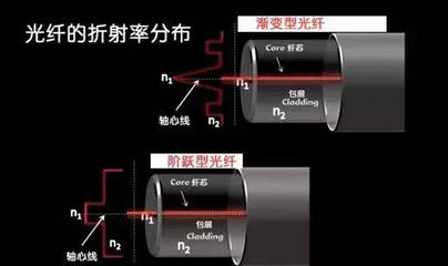 光纤光缆基础知识全解析最全最详细