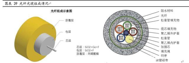 光纤光缆行业专题报告:三大需求拉动,行业重迎增长机遇