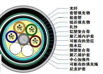 常见40种光缆型号图文详解