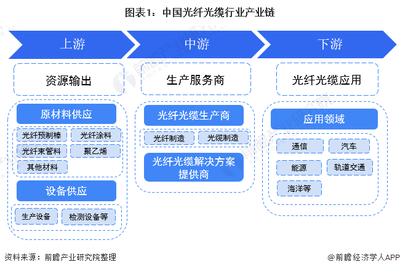 【干货】光纤光缆行业产业链全景梳理及区域热力地图