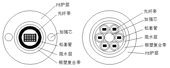 光纤光缆竟然是这样的!